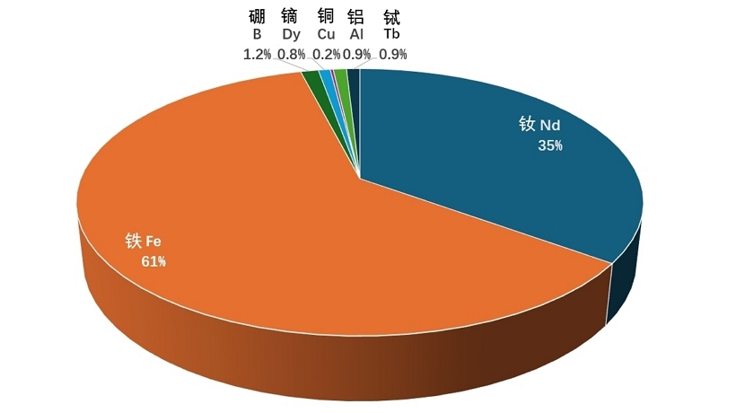 釹鐵硼磁鋼的原料到底都有啥？