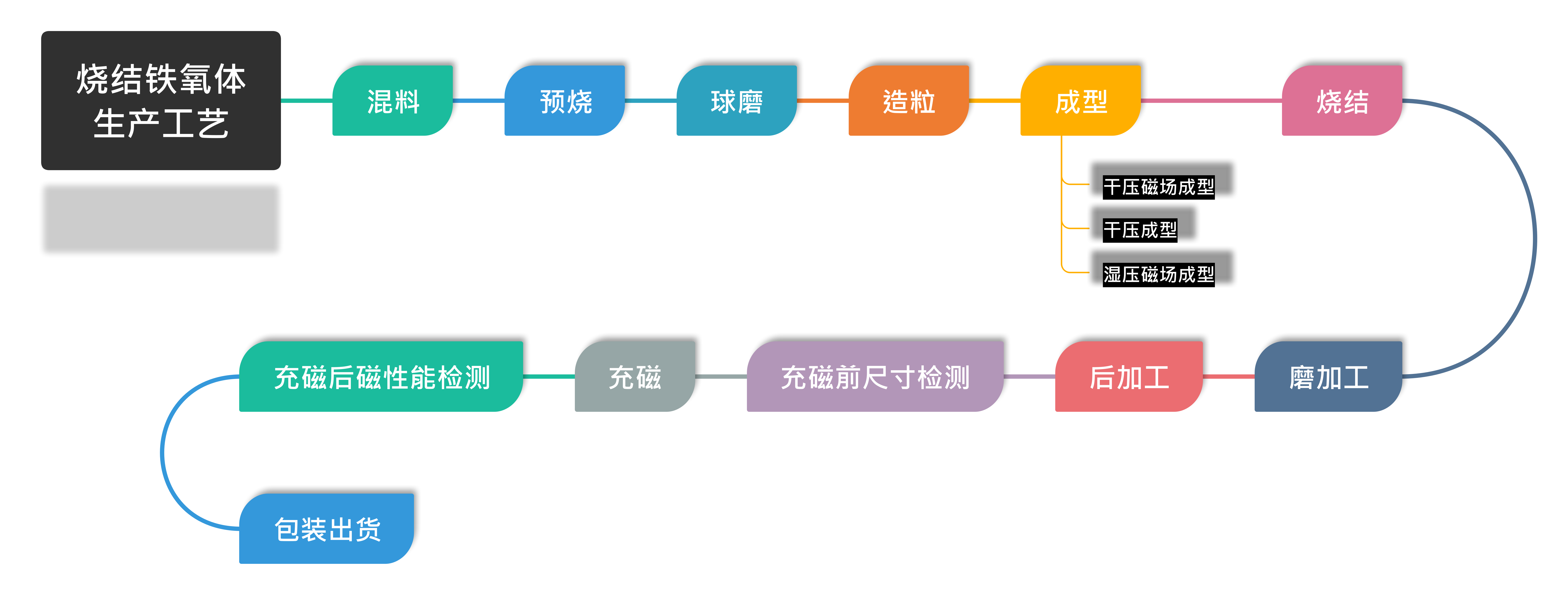 燒結鐵氧體生產(chǎn)工藝流程圖