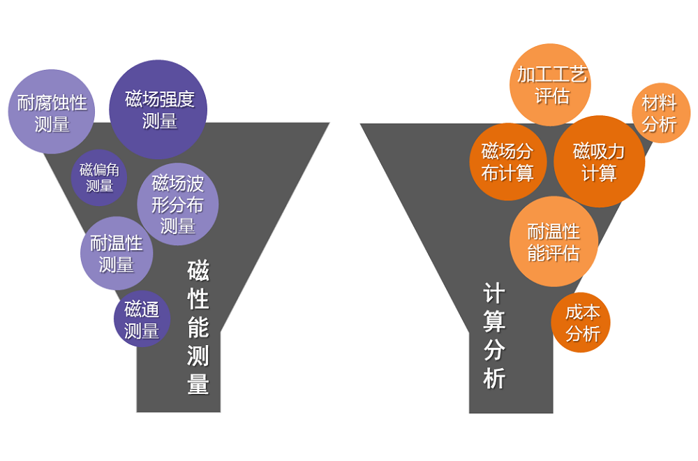 漏斗圖展示磁性能測量和計算分析包含的項目，體現(xiàn)上海駿材磁科技工程技術能力