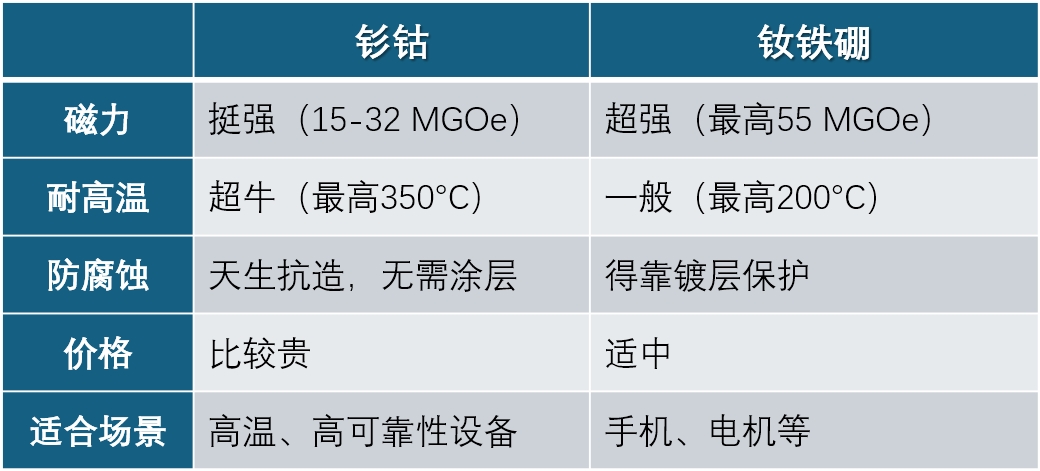 釹鐵硼與釤鈷磁鐵性能對比：釹鐵硼磁力超強、耐溫一般、需鍍層防腐、價格適中、適合手機電機等；釤鈷磁力較強、超高耐溫、天然抗腐蝕、價格較貴、適合高溫高可靠性設(shè)備