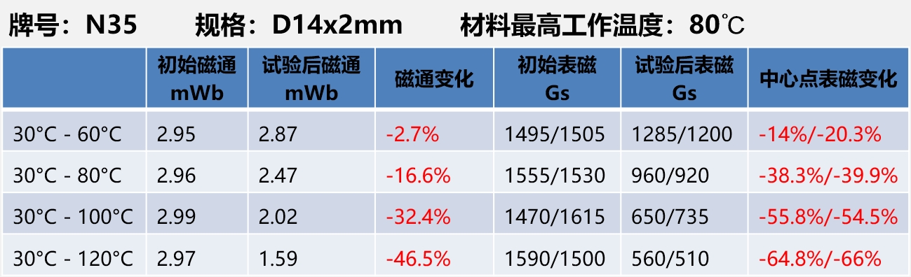燒結(jié)釹鐵硼圓片磁鋼不同溫度下耐溫性能測(cè)試數(shù)據(jù)