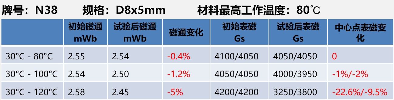 燒結(jié)釹鐵硼圓片磁鋼不同溫度下耐溫性能測(cè)試數(shù)據(jù)