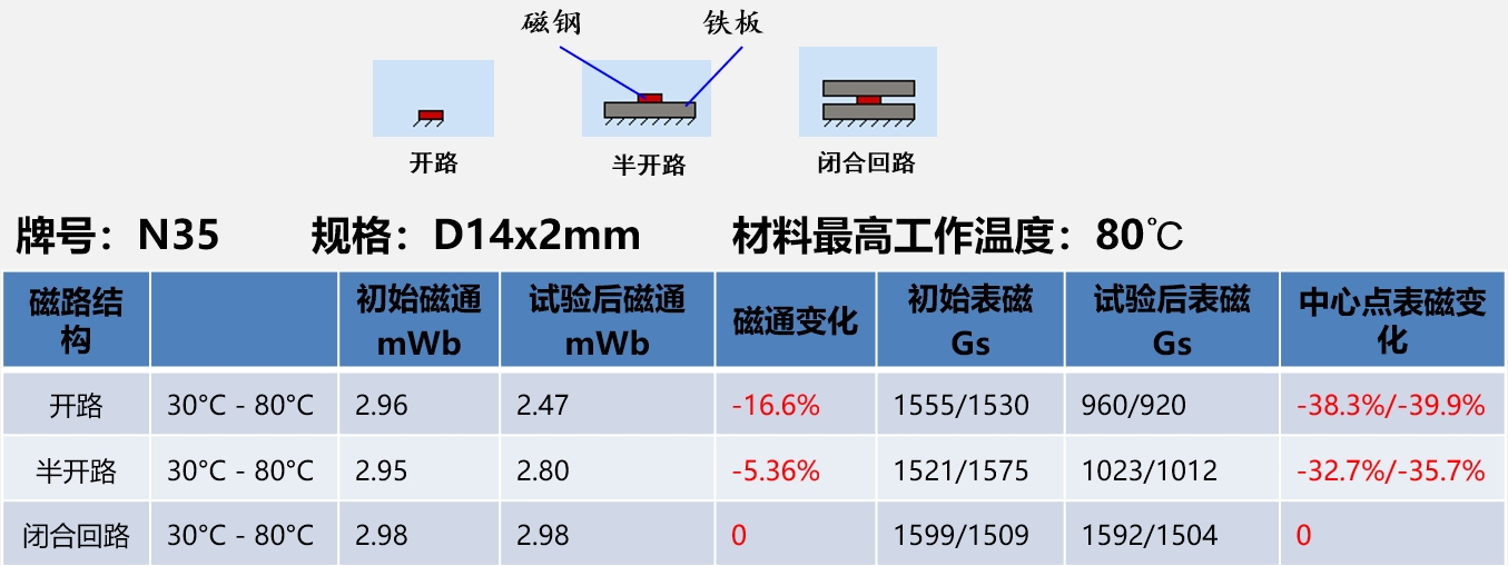 燒結(jié)釹鐵硼圓片磁鋼不同溫度下耐溫性能測(cè)試數(shù)據(jù)
