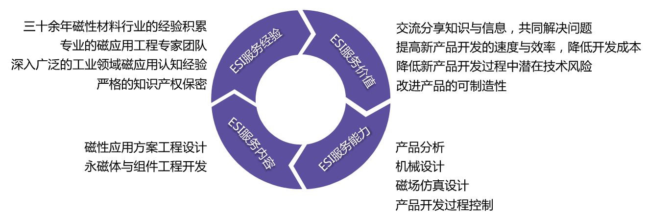 ESI供應(yīng)商早期介入理念詳細(xì)圖解，闡述了上海駿材在ESI經(jīng)驗、范圍、能力和價值方面的具體內(nèi)容和優(yōu)勢