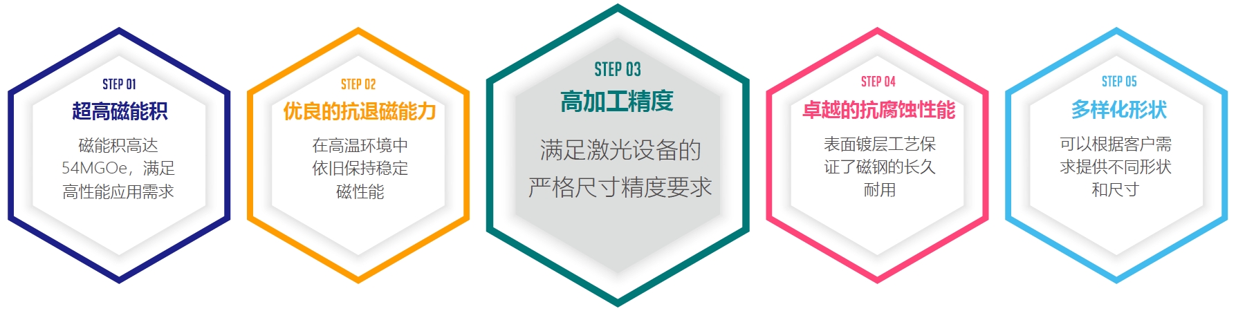 用于激光設(shè)備的燒結(jié)釹鐵硼磁鋼產(chǎn)品特點