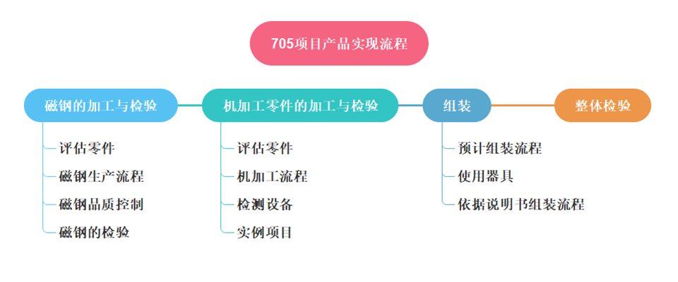 項(xiàng)目管理流程計劃，體現(xiàn)上海駿材的工程項(xiàng)目管理能力