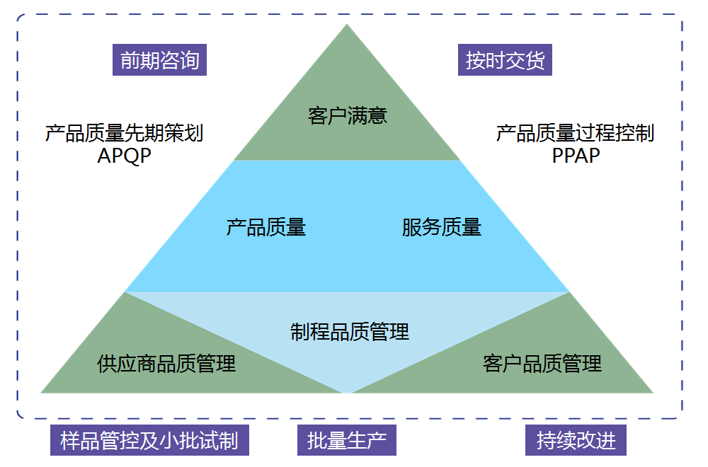 質(zhì)量管理金字塔模型圖，展示從前期咨詢到客戶滿意度的各個階段和支持流程，體現(xiàn)上海駿材的質(zhì)量管理意識